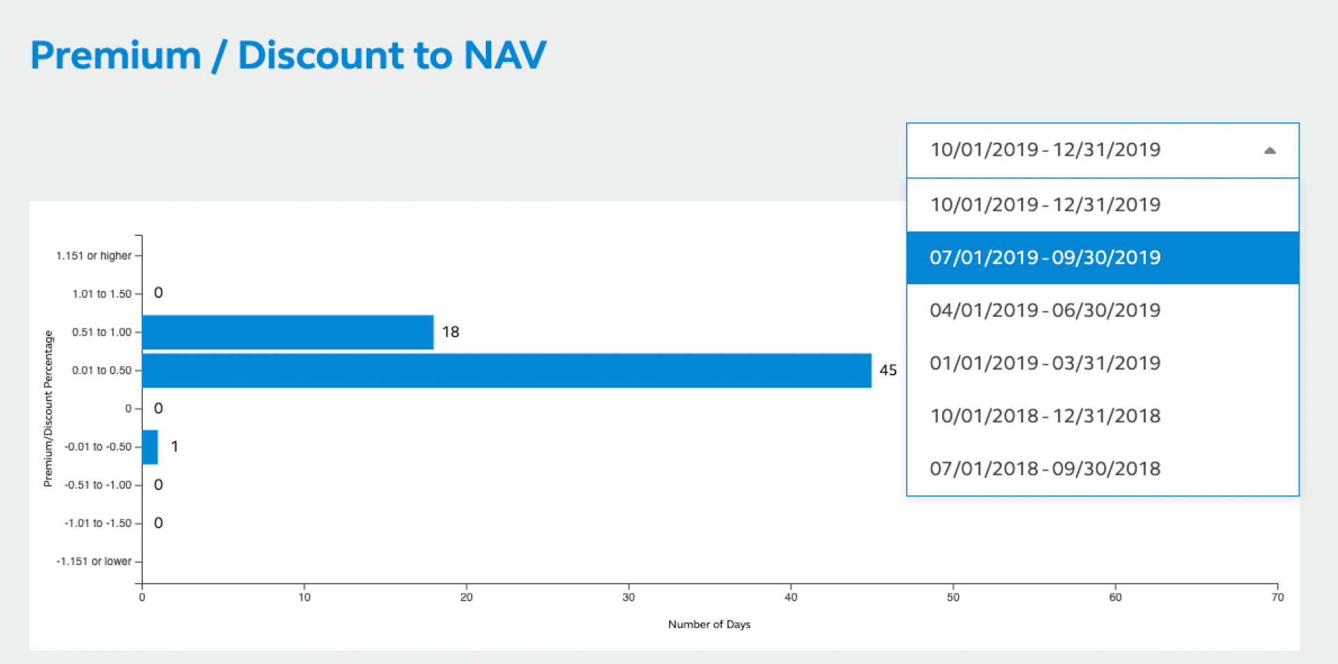 This screenshot again is from the detail page, showing data-driven widget for Premium Nav, sortable by past quarters' performances.